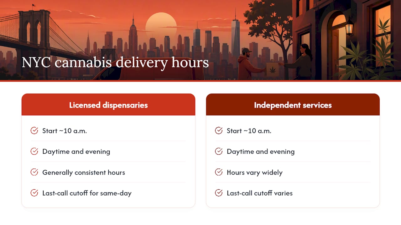 Diagram of NYC cannabis delivery hours and cutoffs