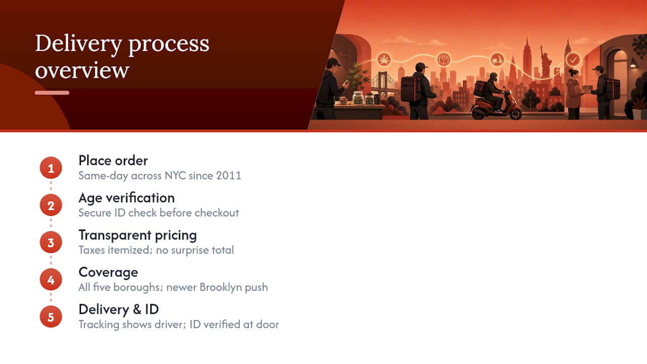 How Does Highfashionsmokesandprints Handle Delivery in NYC? — overview diagram